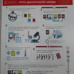 Для желающих стать донорами