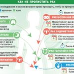 Неделя профилактики онкологических заболеваний в Новосибирской области